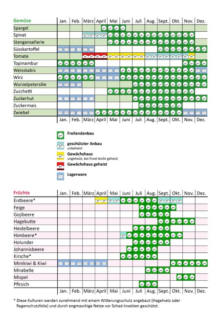 Der neue Ebenrain-Saisonkalender zeigt, wann Gemüse und Früchte Saison haben. Foto: zVg