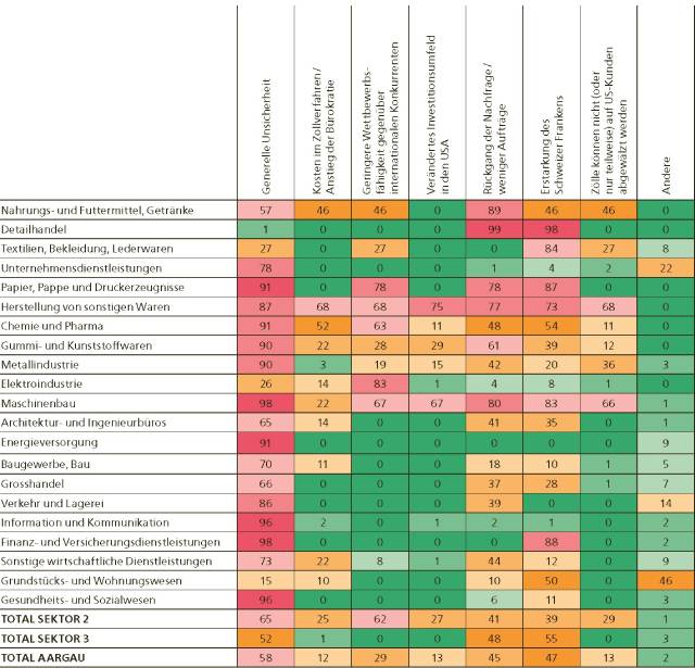 Welches sind die grössten Herausforderungen für Ihr Unternehmen im Bezug auf die US-Handelspolitik? Resultate gewichtet, in Prozent, Mehrfachnennungen möglich, Quelle: AIHK Wirtschaftsumfrage 2026